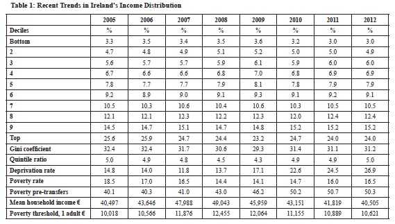Trends_in_Irelands_Income_Distribution