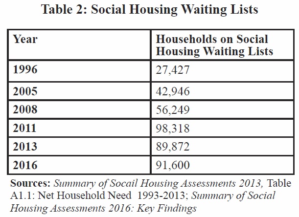 social_housing_waiting_list