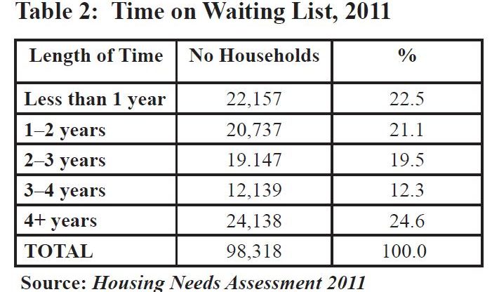 table 2-time on waiting list