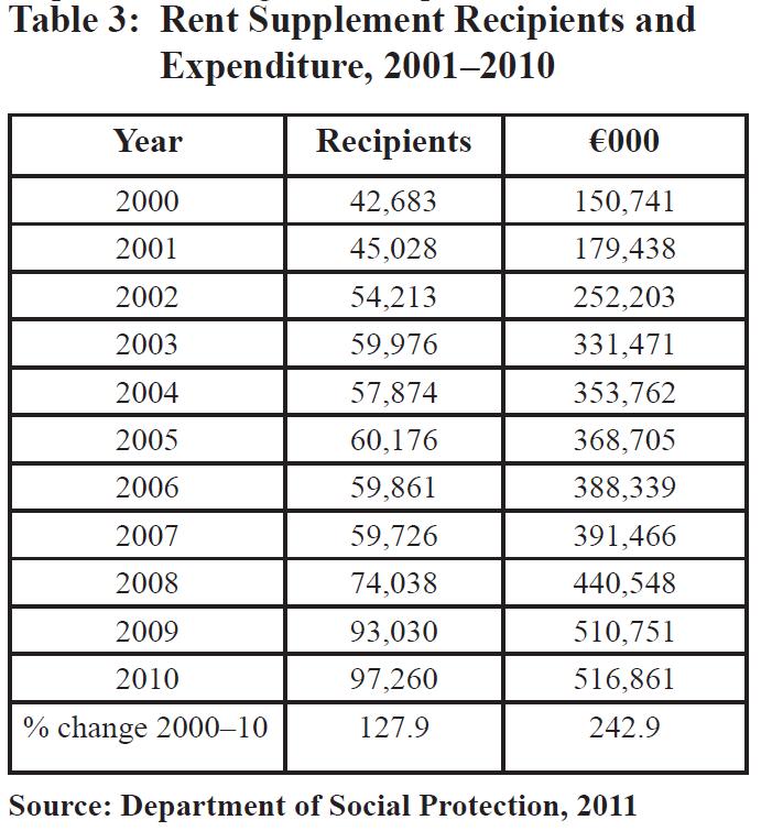 table 3-rent supplement recipients