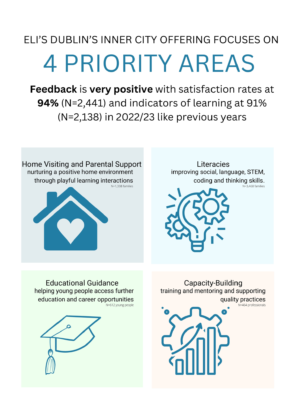 ELI's Dublin's Inner City Offering Focuses on 4 Priority Areas.Home Visiting and Parental Support: nurturing a positive home enviroment through playful learning interactions ( an image of a blue house with a heart)

Literacies: improving social, language, STEM, coding and thinking skills ( with an image of a lightbulb and gears)

Educational Guidance: helping young people access further education and career opportunities ( image of a graduation cap)

Capacity- Building: training and mentoring and supporting quality practices ( image of a gear behind a rising graph)