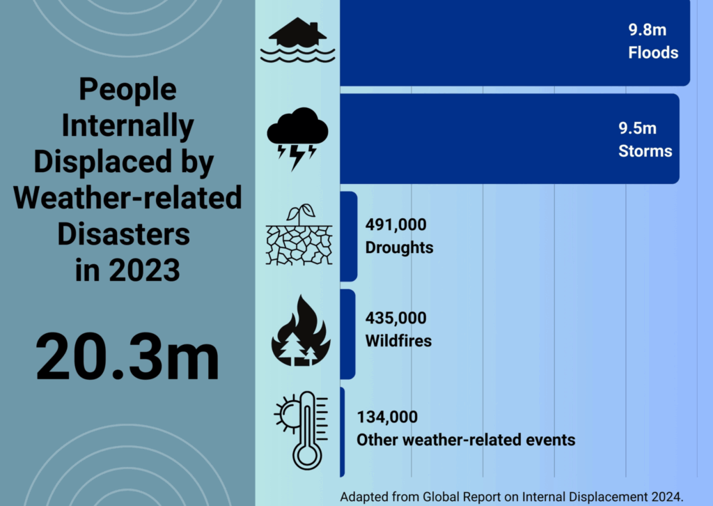 Graphic on the amount of people internally displaced by weather related disasters. By Floods, Storms, Droughts, Wildfires, and other weather-related events